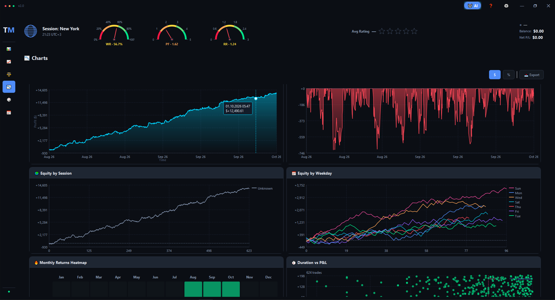 Charts — Equity, Drawdown, Session, Weekday, Heatmap, Duration vs P&L